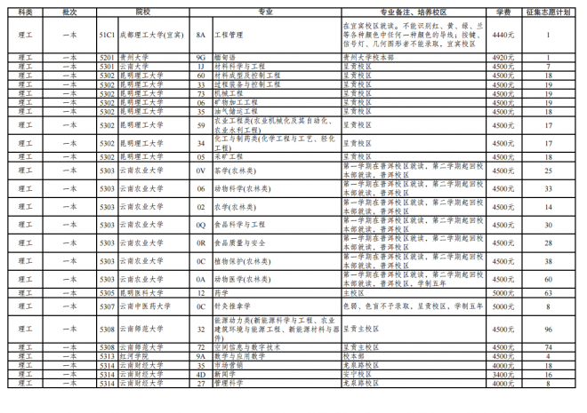 2021年云南普通高校招生第三轮征集志愿招生计划 2021年云南普通高校招生第三轮征集志愿招生计划