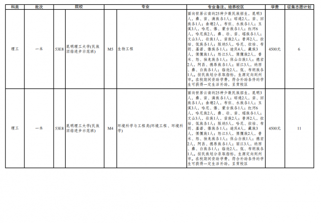 2021年云南普通高校招生第三轮征集志愿招生计划 2021年云南普通高校招生第三轮征集志愿招生计划
