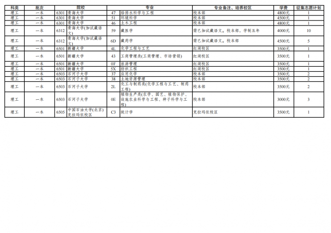 2021年云南普通高校招生第三轮征集志愿招生计划 2021年云南普通高校招生第三轮征集志愿招生计划