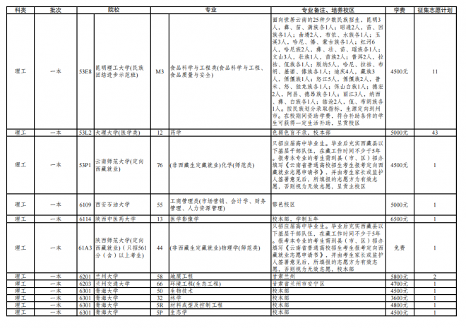 2021年云南普通高校招生第三轮征集志愿招生计划 2021年云南普通高校招生第三轮征集志愿招生计划