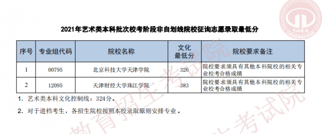 2021年天津普通类本科批次A阶段征询志愿最低分 2021年天津普通类本科批次A阶段征询志愿最低分