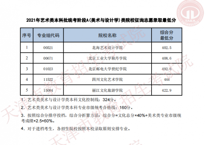 2021年天津普通类本科批次A阶段征询志愿最低分 2021年天津普通类本科批次A阶段征询志愿最低分