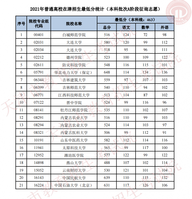 2021年天津普通类本科批次A阶段征询志愿最低分 2021年天津普通类本科批次A阶段征询志愿最低分