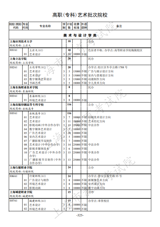 2021年上海市普通高校招生专科阶段招生计划 2021年上海市普通高校招生专科阶段招生计划