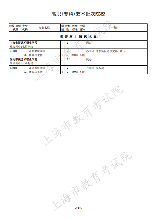 2021年上海市普通高校招生专科阶段招生计划 2021年上海市普通高校招生专科阶段招生计划