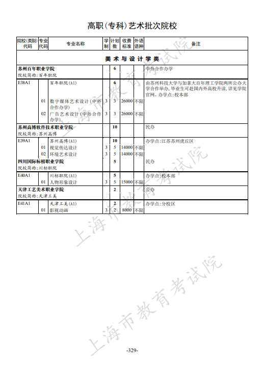 2021年上海市普通高校招生专科阶段招生计划 2021年上海市普通高校招生专科阶段招生计划