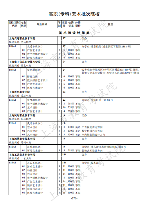 2021年上海市普通高校招生专科阶段招生计划 2021年上海市普通高校招生专科阶段招生计划