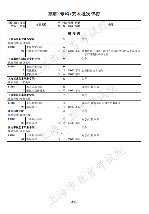 2021年上海市普通高校招生专科阶段招生计划 2021年上海市普通高校招生专科阶段招生计划
