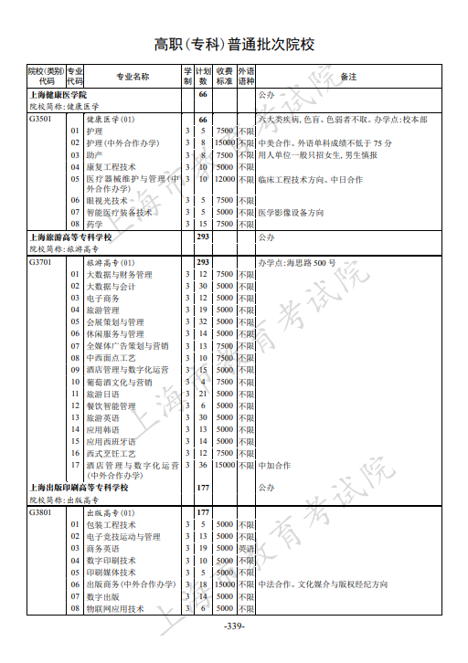 2021年上海市普通高校招生专科阶段招生计划 2021年上海市普通高校招生专科阶段招生计划