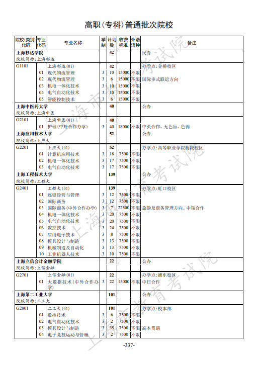 2021年上海市普通高校招生专科阶段招生计划 2021年上海市普通高校招生专科阶段招生计划