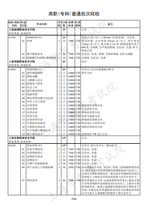 2021年上海市普通高校招生专科阶段招生计划 2021年上海市普通高校招生专科阶段招生计划