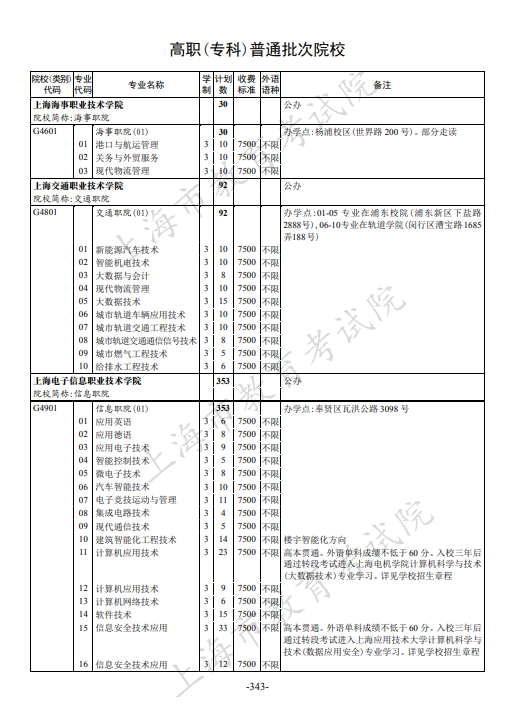 2021年上海市普通高校招生专科阶段招生计划 2021年上海市普通高校招生专科阶段招生计划