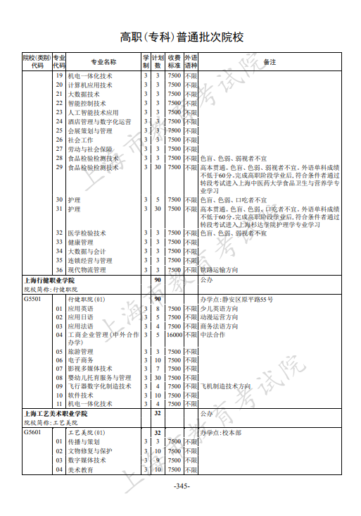 2021年上海市普通高校招生专科阶段招生计划 2021年上海市普通高校招生专科阶段招生计划