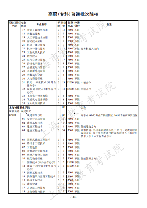 2021年上海市普通高校招生专科阶段招生计划 2021年上海市普通高校招生专科阶段招生计划