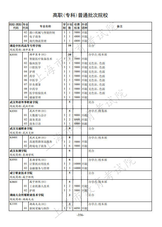 2021年上海市普通高校招生专科阶段招生计划 2021年上海市普通高校招生专科阶段招生计划
