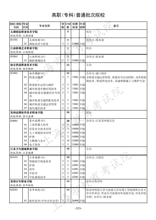 2021年上海市普通高校招生专科阶段招生计划 2021年上海市普通高校招生专科阶段招生计划