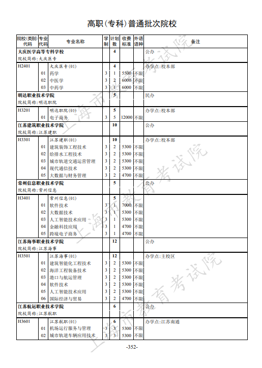 2021年上海市普通高校招生专科阶段招生计划 2021年上海市普通高校招生专科阶段招生计划