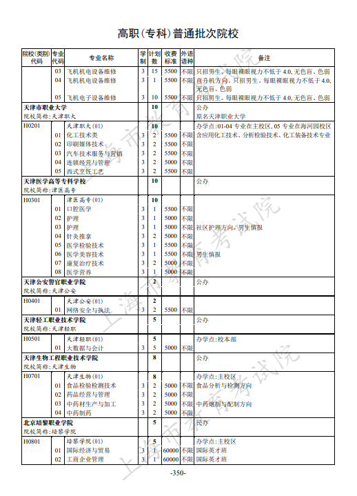 2021年上海市普通高校招生专科阶段招生计划 2021年上海市普通高校招生专科阶段招生计划