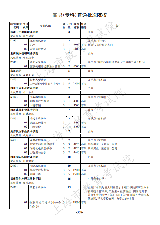 2021年上海市普通高校招生专科阶段招生计划 2021年上海市普通高校招生专科阶段招生计划