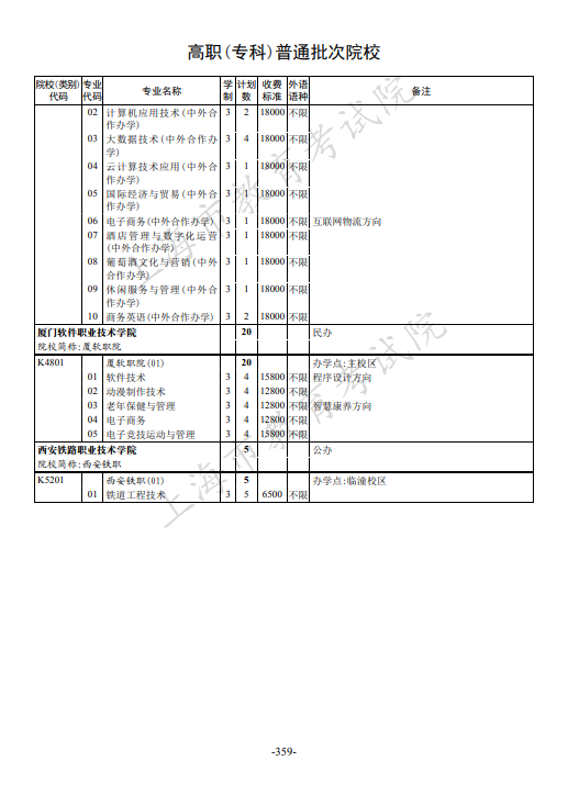 2021年上海市普通高校招生专科阶段招生计划 2021年上海市普通高校招生专科阶段招生计划