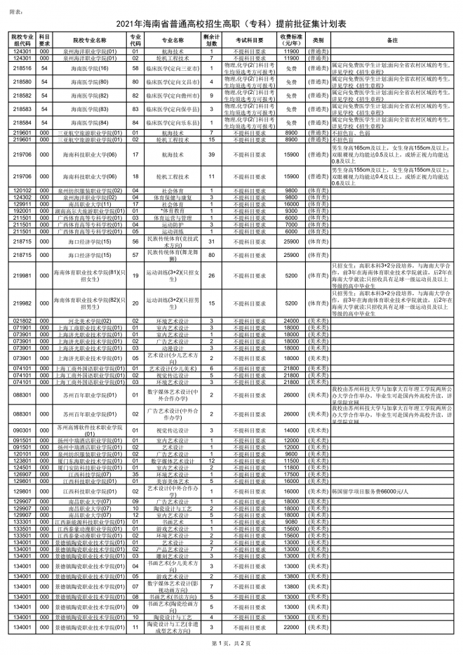 2021年海南普通高校招生高职(专科)提前批征集志愿公告