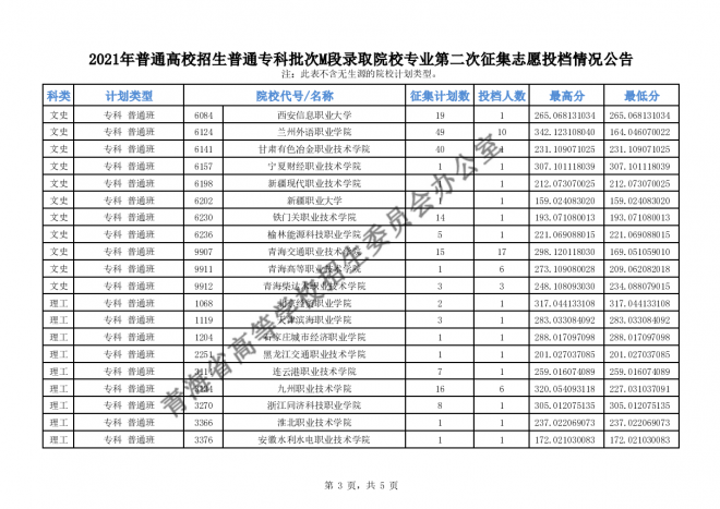 2021年青海高招普通专科批次M段录取院校专业第二次征集志愿 2021年青海高招普通专科批次M段录取院校专业第二次征集志愿