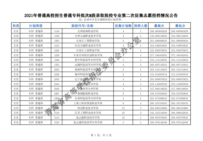 2021年青海高招普通专科批次M段录取院校专业第二次征集志愿 2021年青海高招普通专科批次M段录取院校专业第二次征集志愿