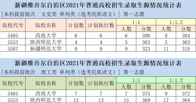 2021年新疆高考提前批征集志愿院校名单及填报时间安排(补录分数线) 2021年新疆高考提前批征集志愿院校名单及填报时间安排(补录分数线)
