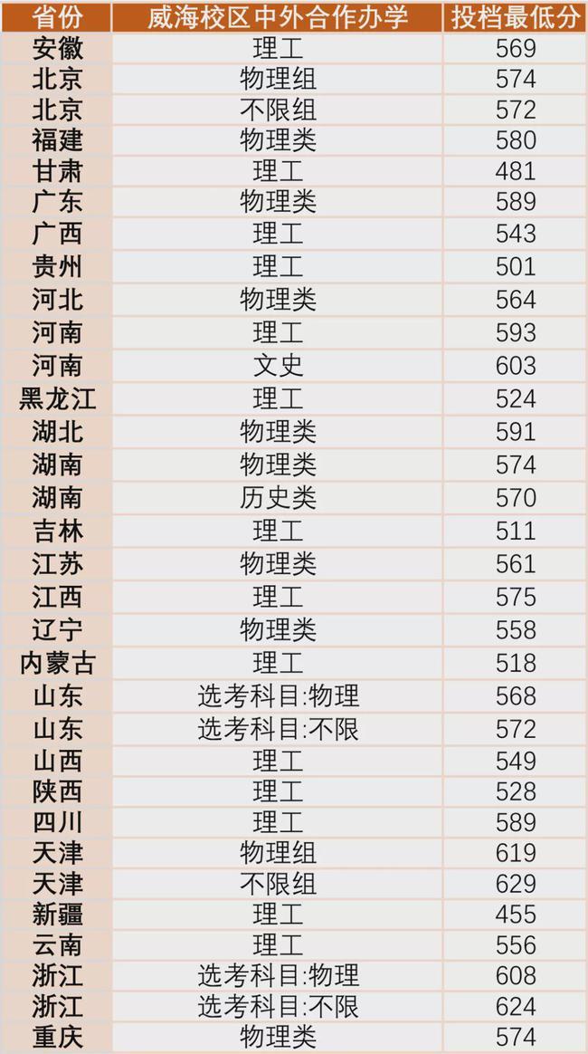 2021年北京交通大学高考录取分数线公布(分省) 2021年北京交通大学高考录取分数线公布(分省)