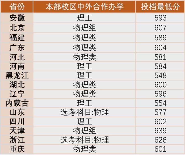 2021年北京交通大学高考录取分数线公布(分省) 2021年北京交通大学高考录取分数线公布(分省)