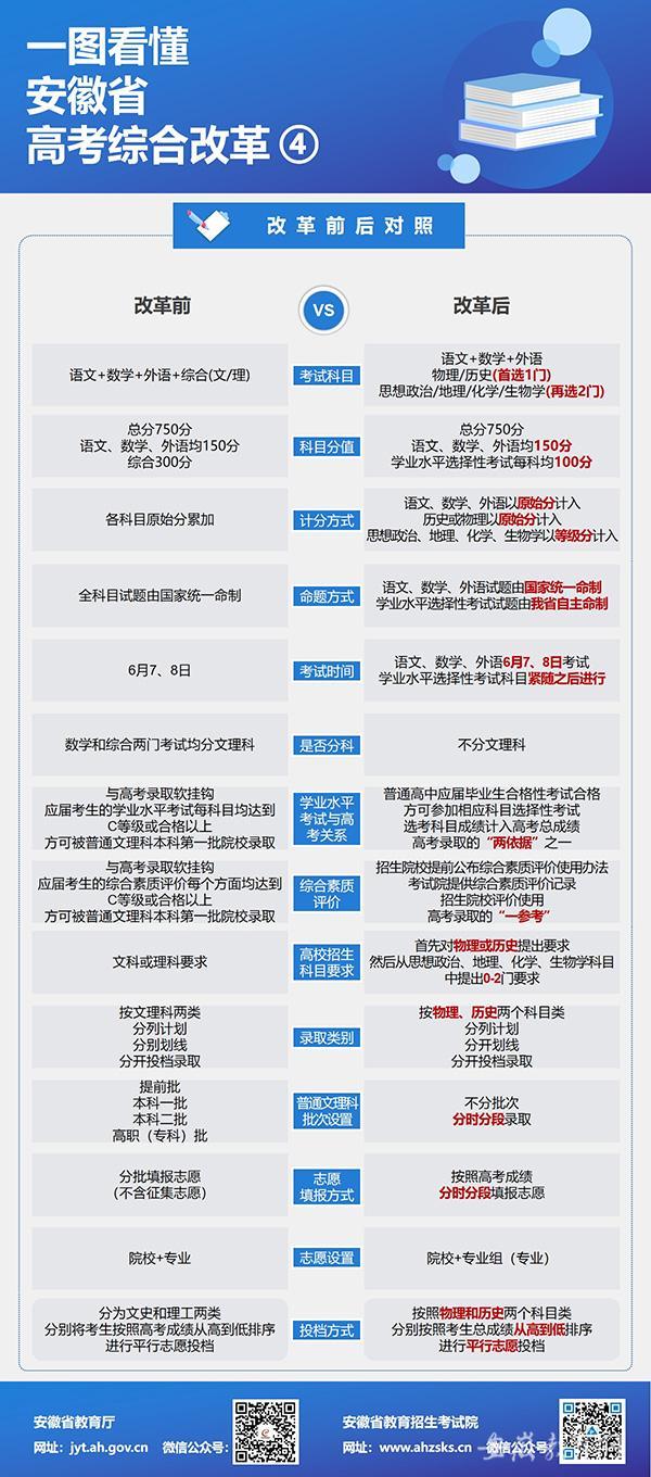 一图看懂安徽省高考综合改革 一图看懂安徽省高考综合改革