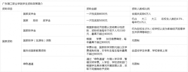 2021广东理工职业学院奖学金有哪些 奖学金一般多少钱? 2021广东理工职业学院奖学金有哪些 奖学金一般多少钱?
