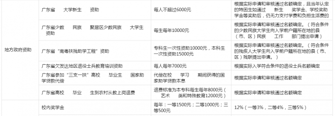 2021广东理工职业学院奖学金有哪些 奖学金一般多少钱? 2021广东理工职业学院奖学金有哪些 奖学金一般多少钱?