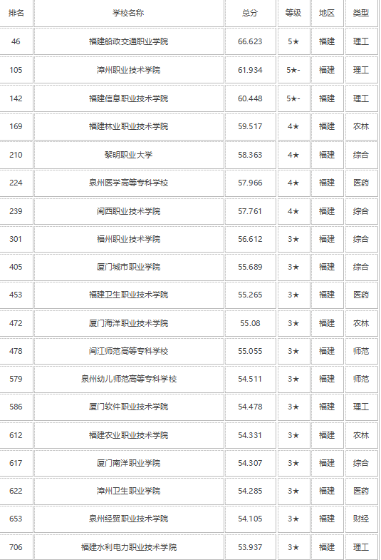2021年福建高职院校排行榜 最新专科学校排名 2021年福建高职院校排行榜 最新专科学校排名