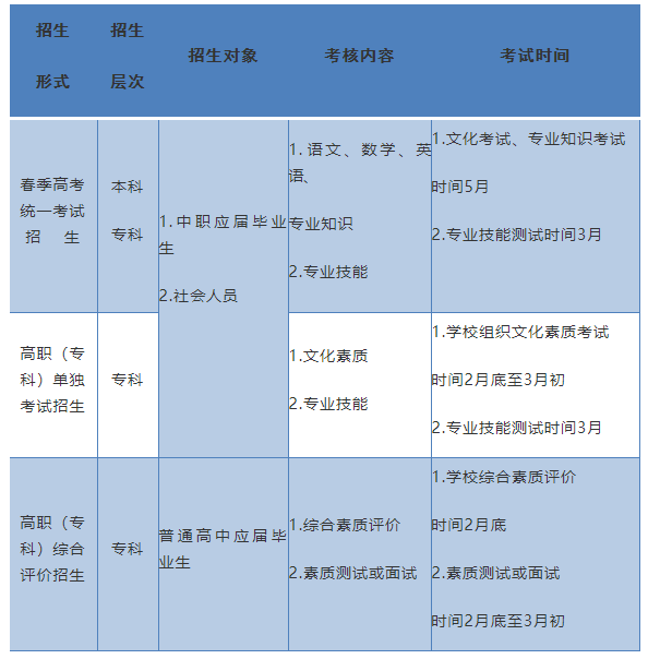 2022年山东春季高考政策解读(30问) 2022年山东春季高考政策解读(30问)