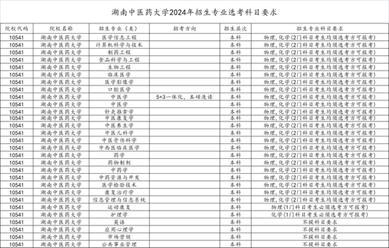 湖南中医药大学公布最新2024年招生专业选考科目要求 湖南中医药大学公布最新2024年招生专业选考科目要求