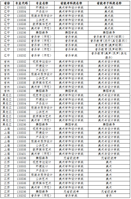江南大学2022年艺术类本科专业与省统考子科类对照关系表 江南大学2022年艺术类本科专业与省统考子科类对照关系表