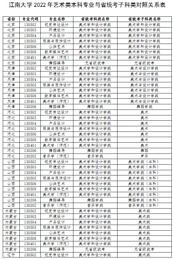 江南大学2022年艺术类本科专业与省统考子科类对照关系表 江南大学2022年艺术类本科专业与省统考子科类对照关系表