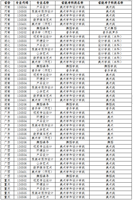 江南大学2022年艺术类本科专业与省统考子科类对照关系表 江南大学2022年艺术类本科专业与省统考子科类对照关系表