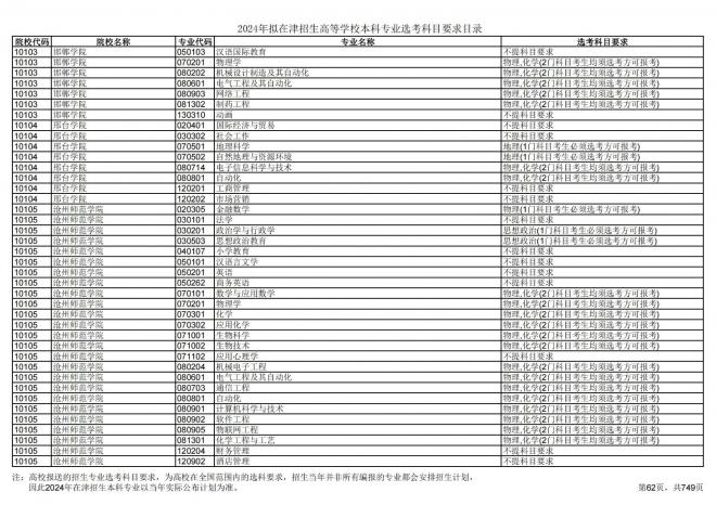 2024年拟在天津招生高等学校本科专业选考科目要求目录说明
