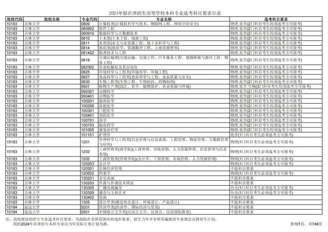 2024年拟在天津招生高等学校本科专业选考科目要求目录说明