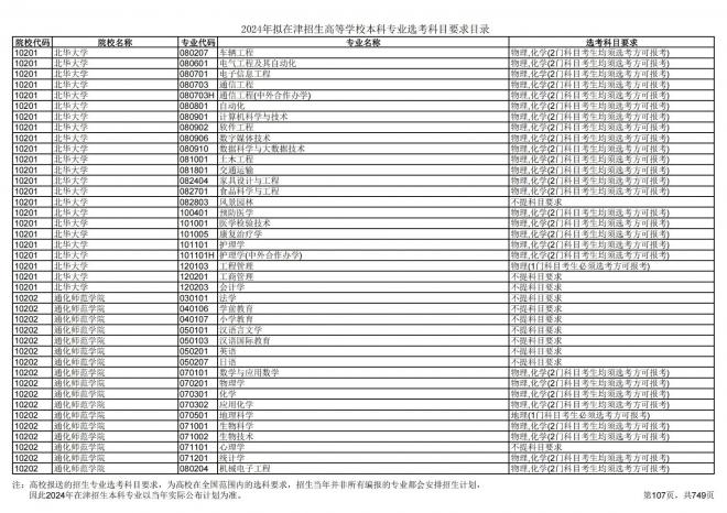 2024年拟在天津招生高等学校本科专业选考科目要求目录说明