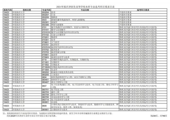 2024年拟在天津招生高等学校本科专业选考科目要求目录说明