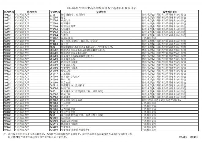 2024年拟在天津招生高等学校本科专业选考科目要求目录说明