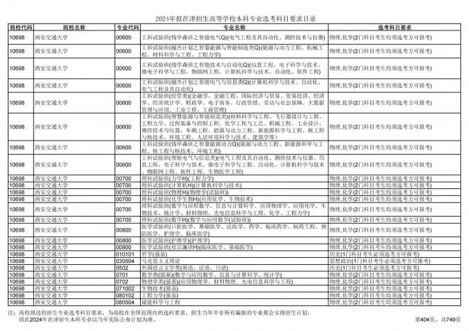 2024年拟在天津招生高等学校本科专业选考科目要求目录说明