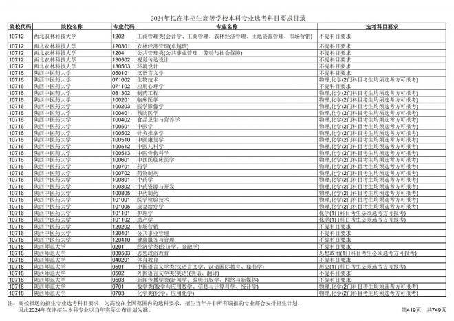 2024年拟在天津招生高等学校本科专业选考科目要求目录说明