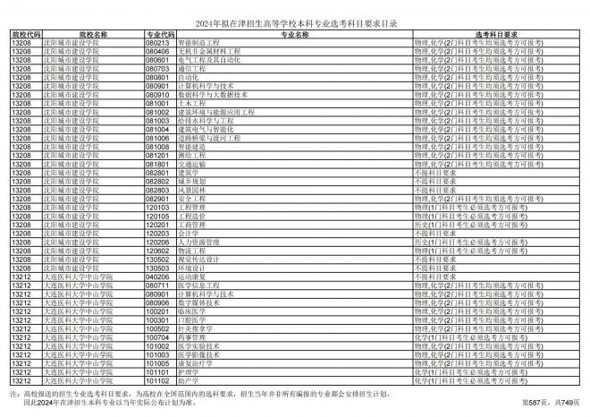 2024年拟在天津招生高等学校本科专业选考科目要求目录说明