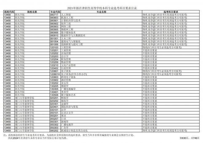 2024年拟在天津招生高等学校本科专业选考科目要求目录说明