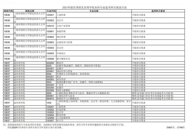 2024年拟在天津招生高等学校本科专业选考科目要求目录说明