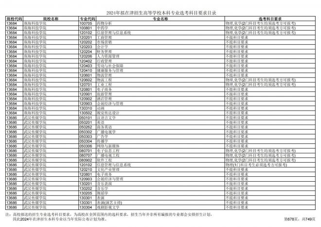 2024年拟在天津招生高等学校本科专业选考科目要求目录说明